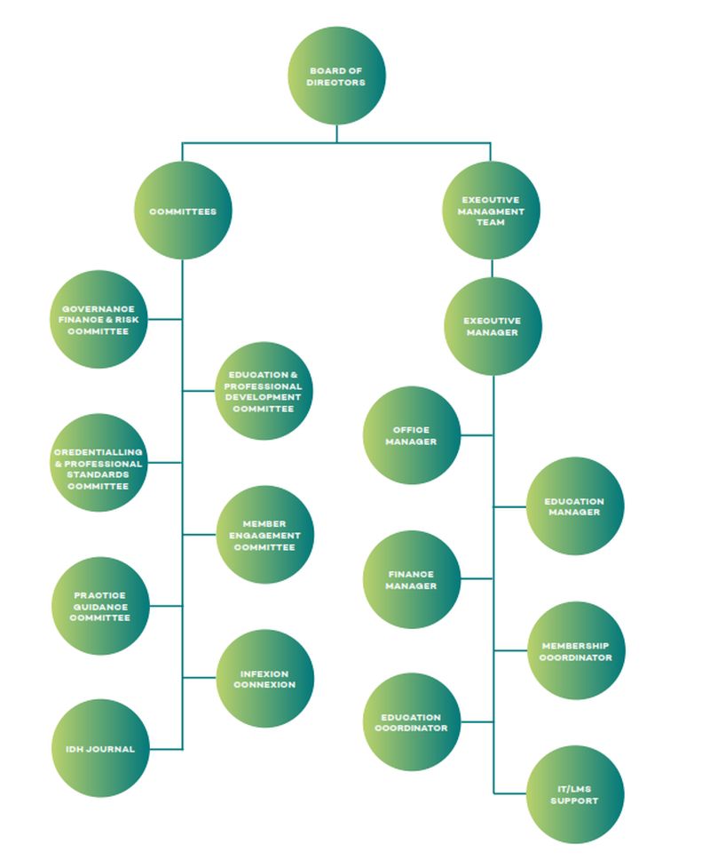 Organisational Structure