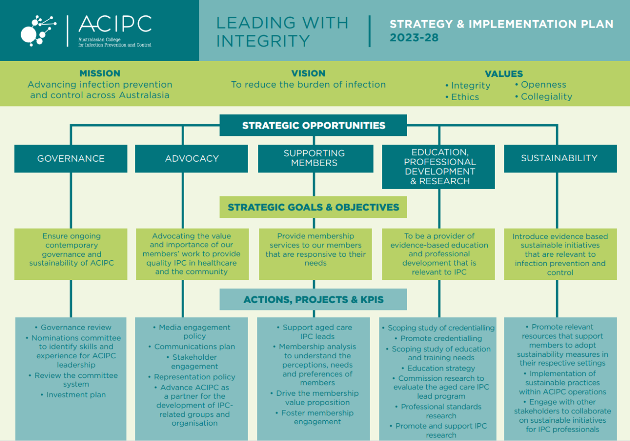 Strategic Plan 2023-2028 - ACIPC - Australasian College for Infection ...
